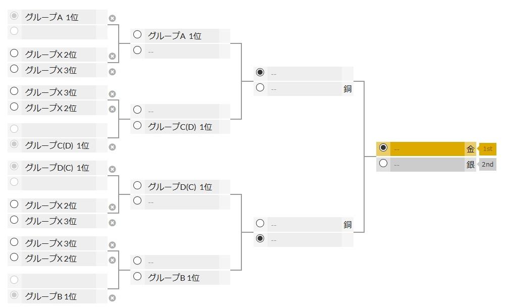 世界選手権の決勝トーナメントの配置