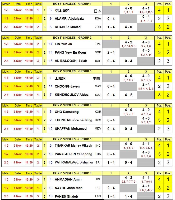 ユースオリンピック女子シングルス第1ステージ結果