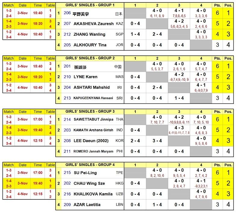 ユースアジア予選女子シングルス第1ステージ結果