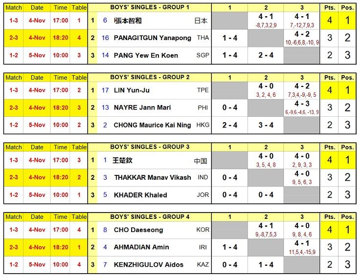 ユースオリンピックアジア予選男子第2ステージ結果