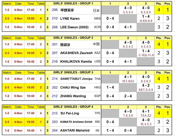 ユースオリンピックのアジア予選第2ステージ結果