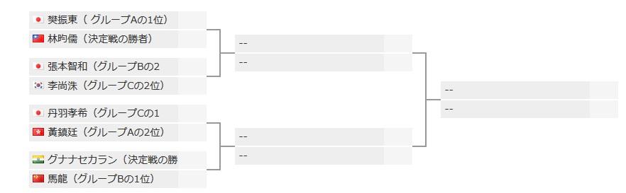 男子シングルス 第2ステージ 組み合わせ