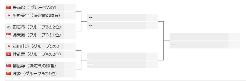 女子シングルス 第2ステージの組み合わせ