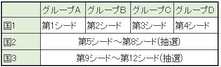 2019チームワールドカップ グループリーグ