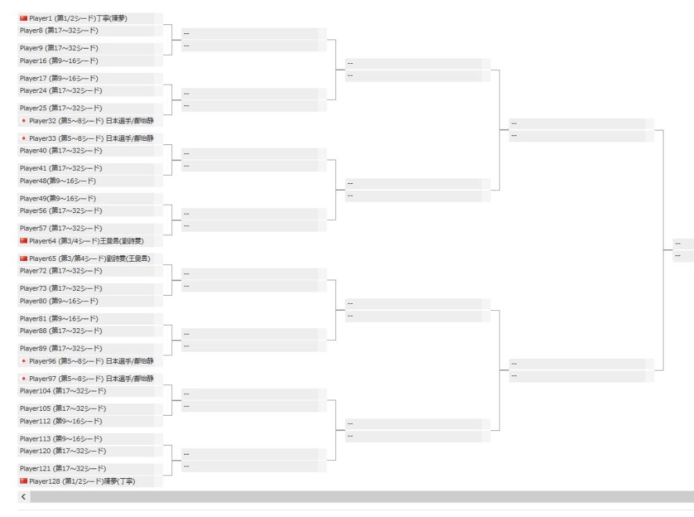 世界卓球女子シングルスの組み合わせ（ベスト32）