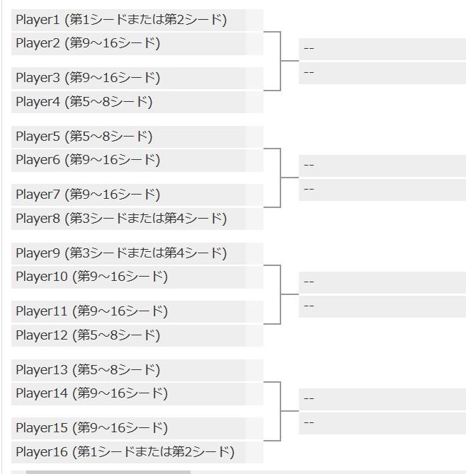 卓球 世界卓球の決勝トーナメント組み合わせの決定方法