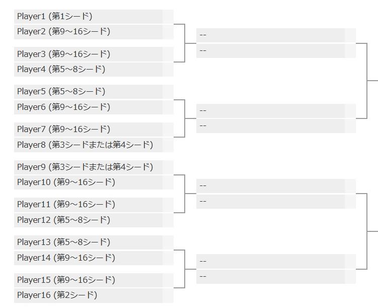 ITTFトーナメント方式ドロー例