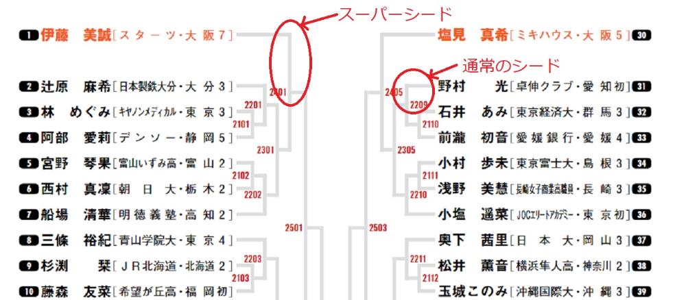 スーパーシードと通常のシードの違いの説明の図